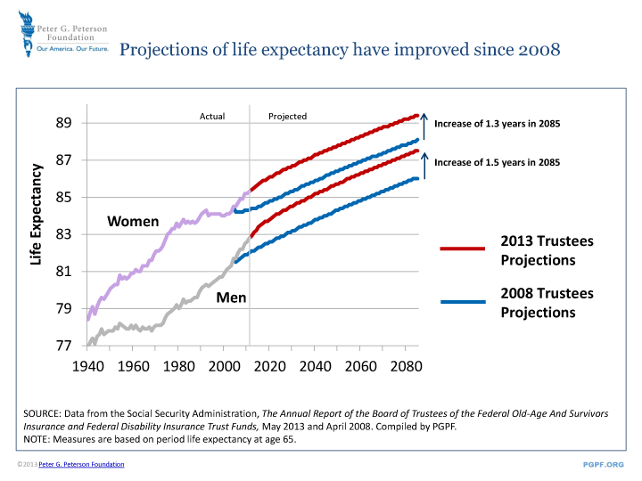 Projections of life expectancy have improved since 2008 | SOURCE: Data from the Social Security Administration, The Annual Report of the Board of Trustees of the Federal Old-Age And Survivors Insurance and Federal Disability Insurance Trust Funds, May 2013 and April 2008. Compiled by PGPF. NOTE: Measures are based on period life expectancy at age 65.