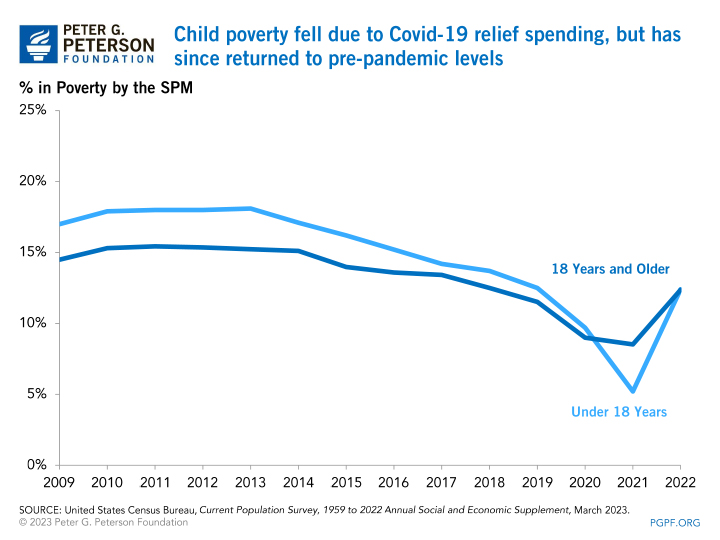 Child poverty fell due to the COVID-19 relief spending, but has since returned to pre-pandemic levels