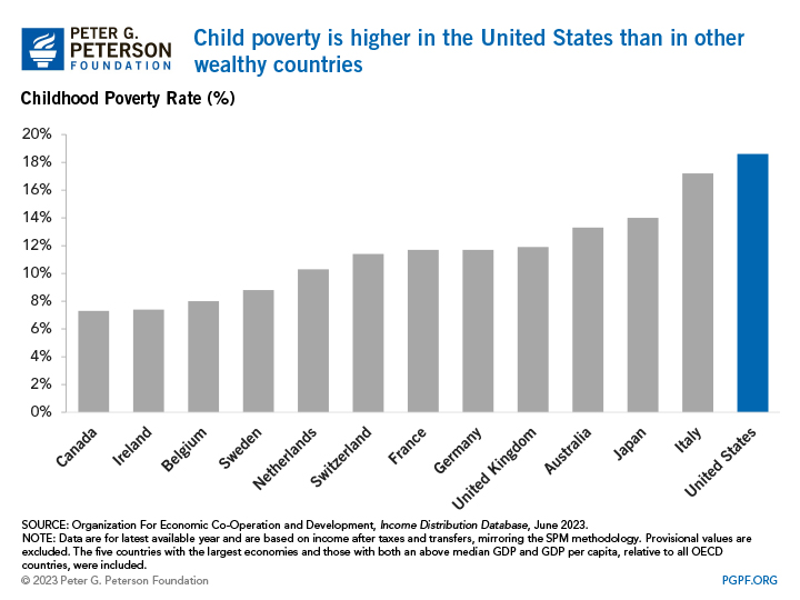 Child poverty is higher in the United States than in other wealthy countries