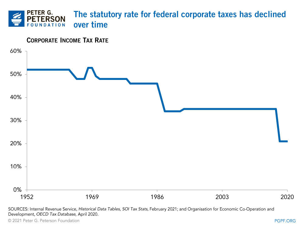 The statutory rate for federal corporate taxes has declined over time 