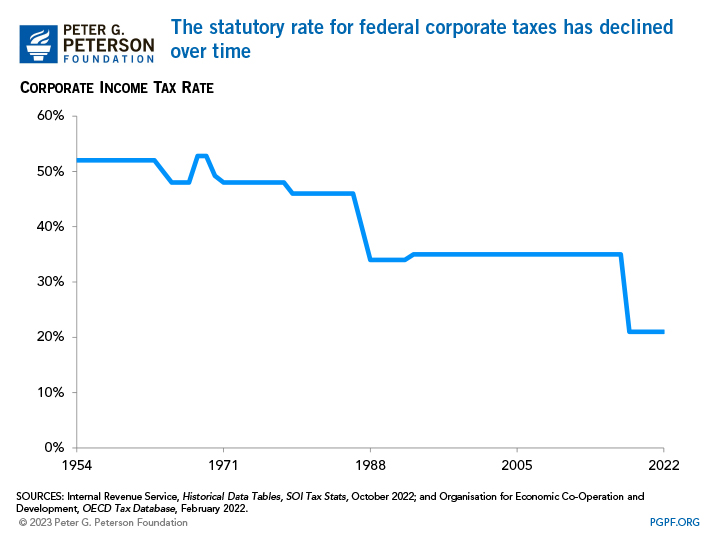 The statutory rate for federal corporate taxes has declined over time