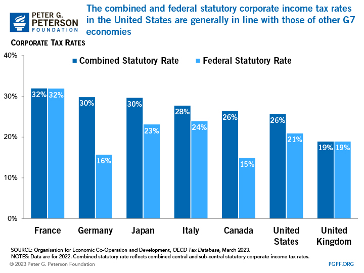 The combined and federal statutory corporate income tax rates in the United States are generally in line with those of other G7 economies
