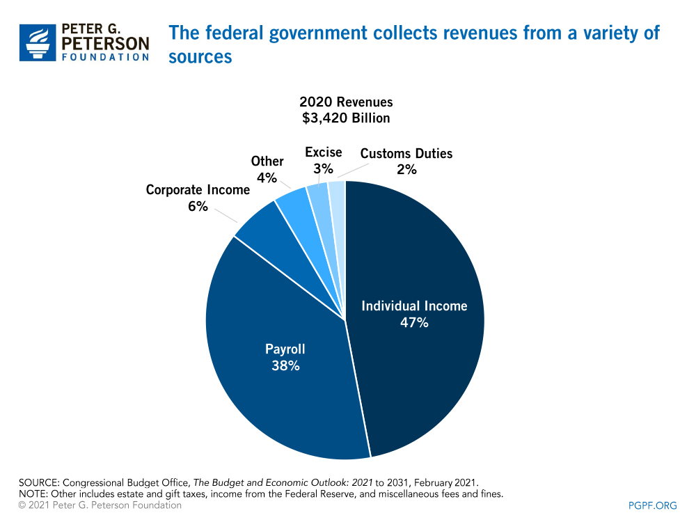  The federal government collects revenues from a variety of sources