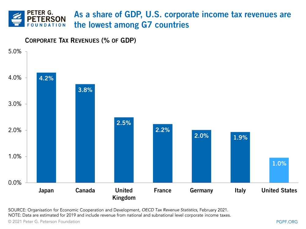 As a share of GDP, U.S. corporate income tax revenues are the lowest among G7 countries 
