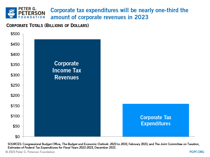 Corporate tax expenditures will be nearly one-third the amount of corporate revenues in 2023