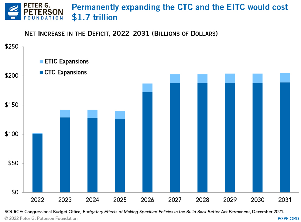 Permanently expanding the CTC and the EITC would cost $1.7 trillion