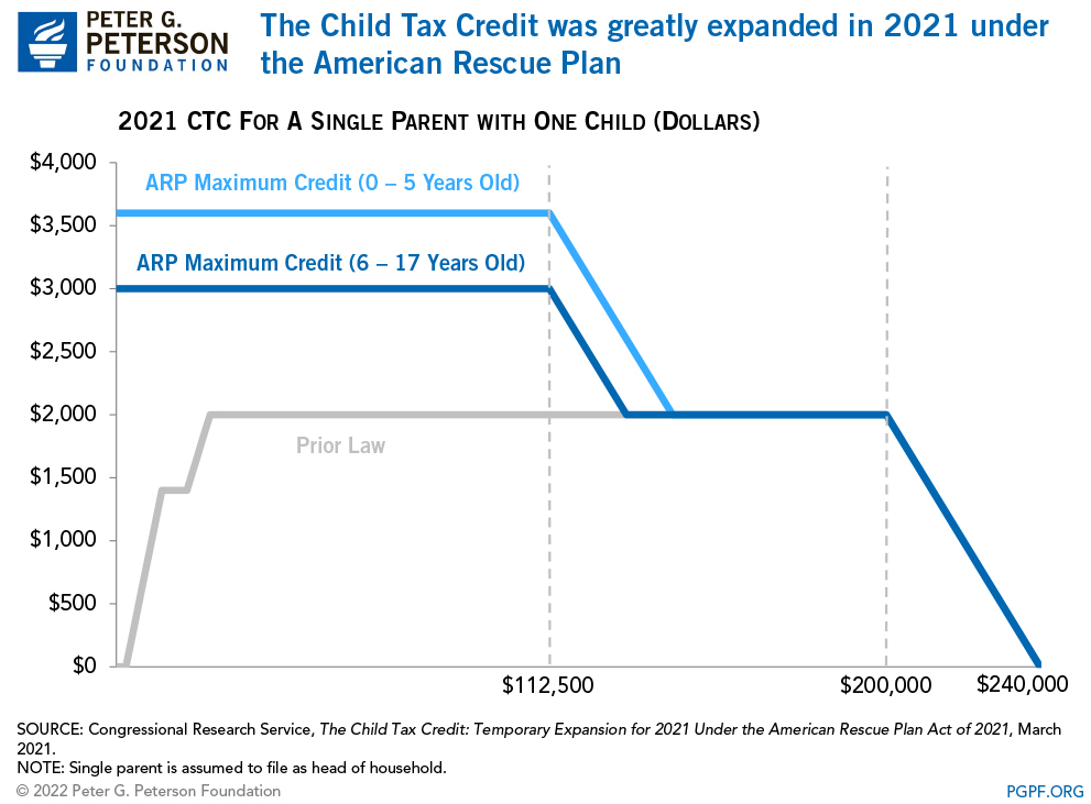 The Child Tax Credit was greatly expanded in 2021 under the American Rescue Plan