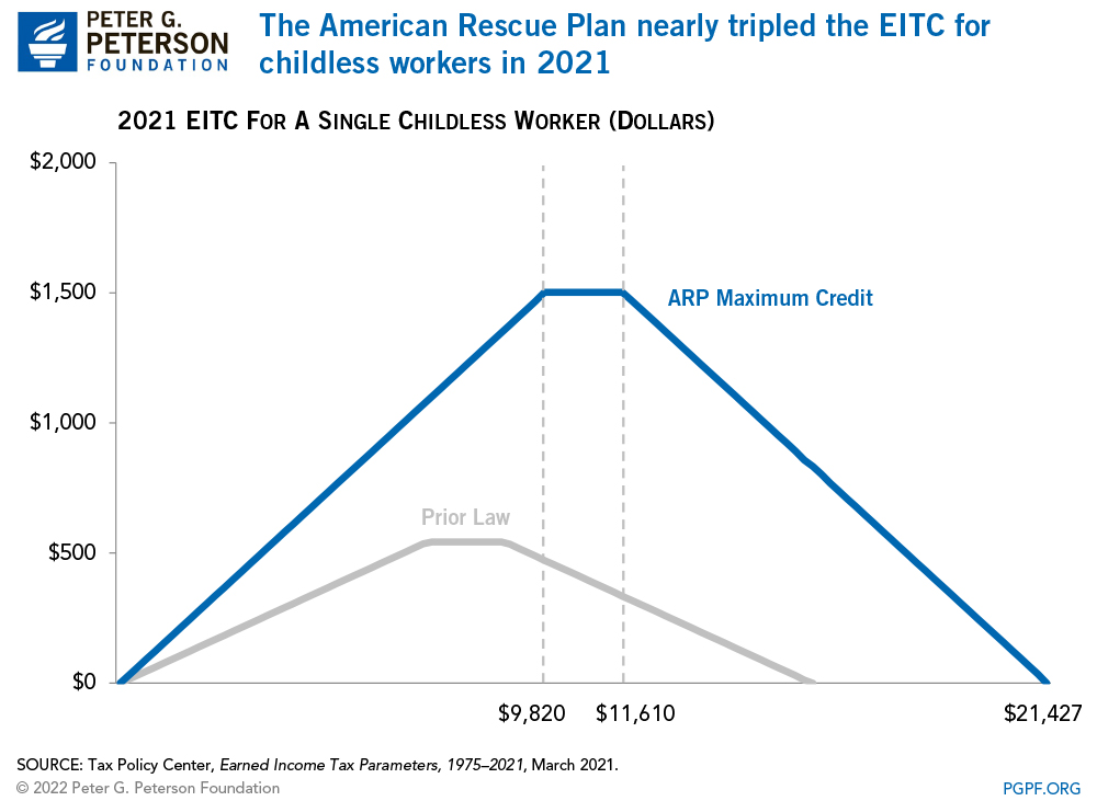 The American Rescue Plan nearly tripled the EITC for childless workers in 2021