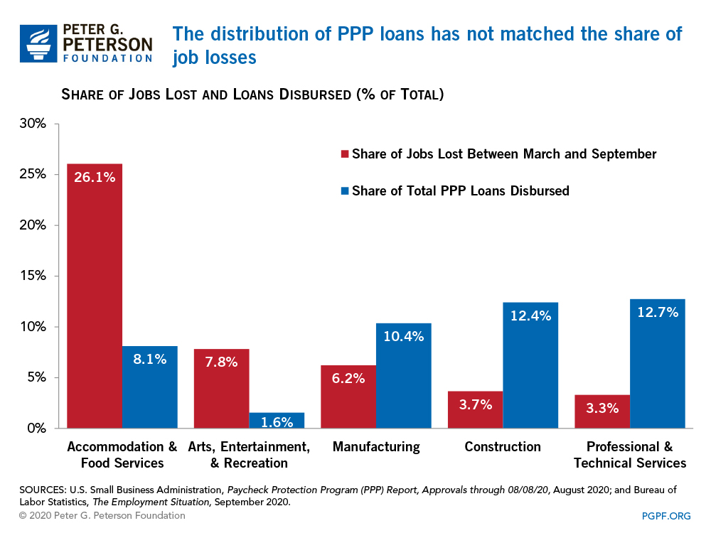 The distribution of PPP loans has not matched the share of job losses 