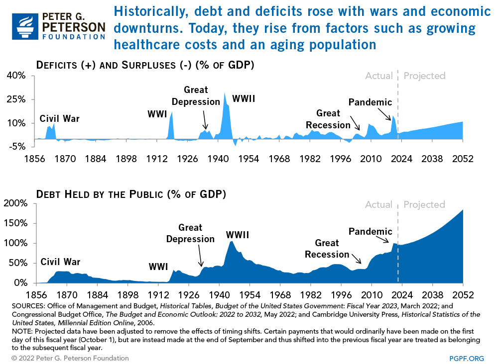 Historically, debt and deficits rose with wars and economic downturns. Today, they rise from factors such as growing healthcare costs and an aging population