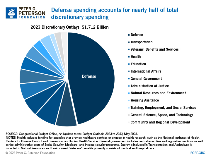 Defense spending accounts for nearly half of total discretionary spending