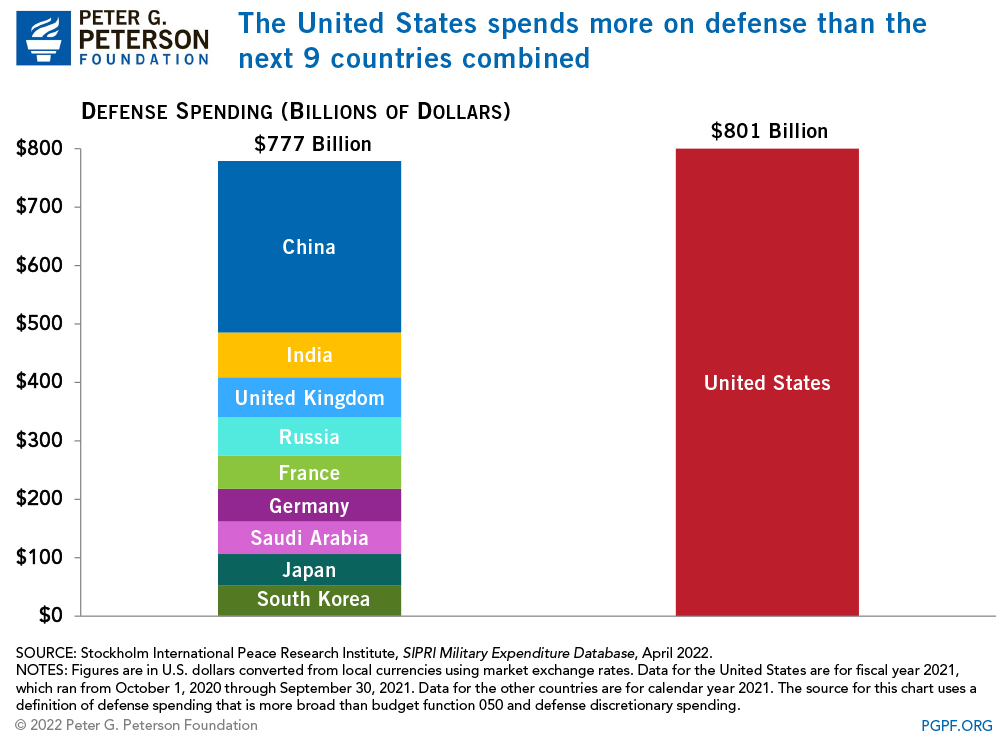 The United States spends more on defense than the next 11 countries combined