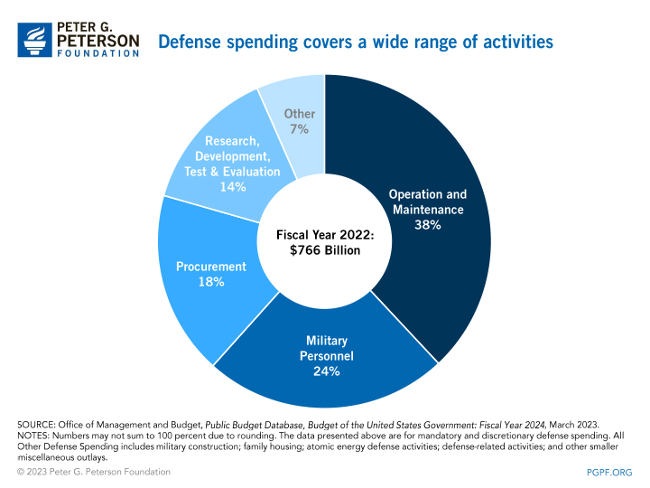 Defense spending covers  wide range of activities