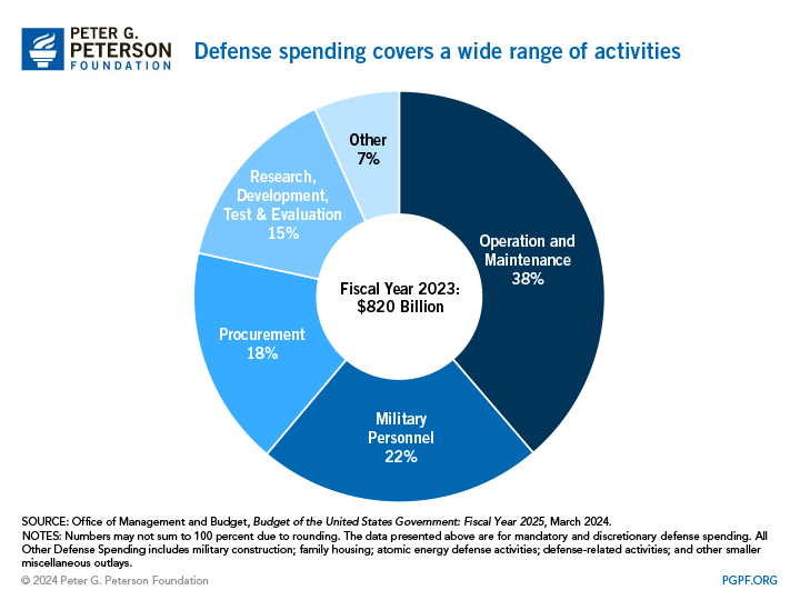 Defense spending covers a wide range of activities