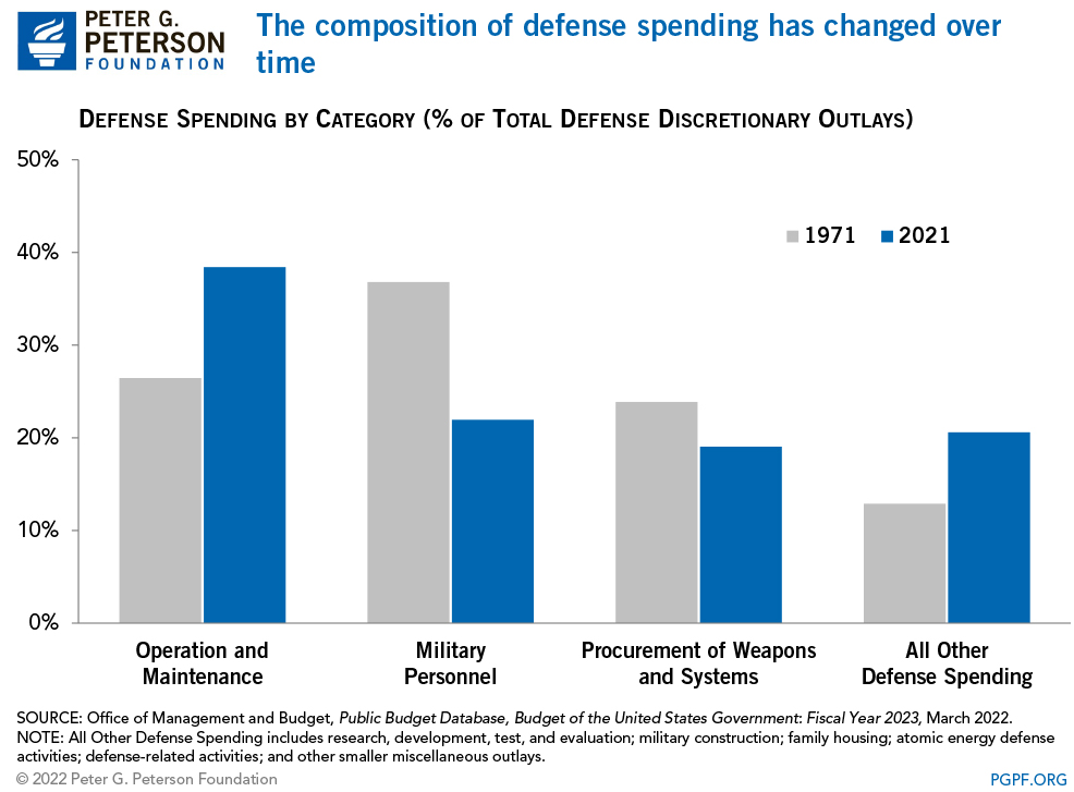 The composition of defense spending has changed over time
