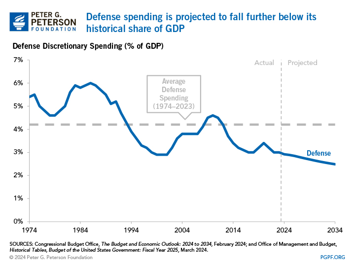 Defense spending is expected to decline further to below its historical share of GDP