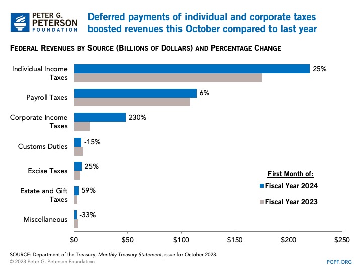 Deferred payments of individual and corporate taxes boosted revenues this October compared to last year