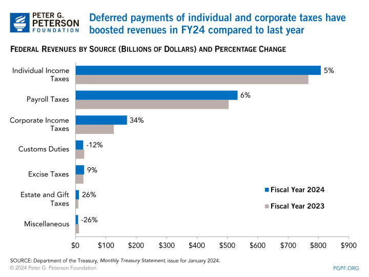Deferred payments of individual and corporate taxes boosted revenues in FY24 compared to last year
