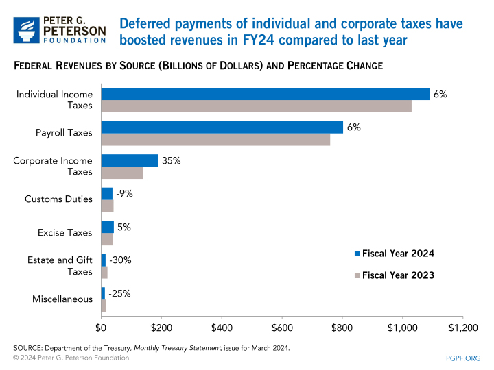 Deferred payments of individual and corporate taxes have boosted revenues in FY24 compared to last year