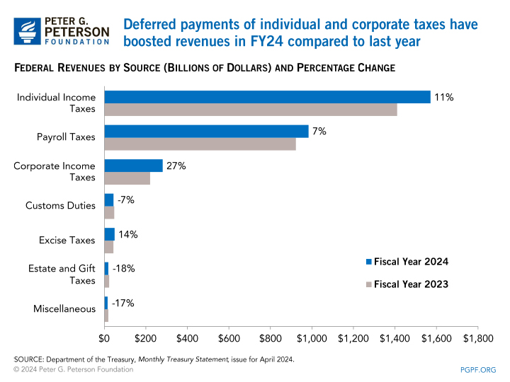 Deferred payments of individual and corporate taxes have boosted revenues in FY24 compared to last year