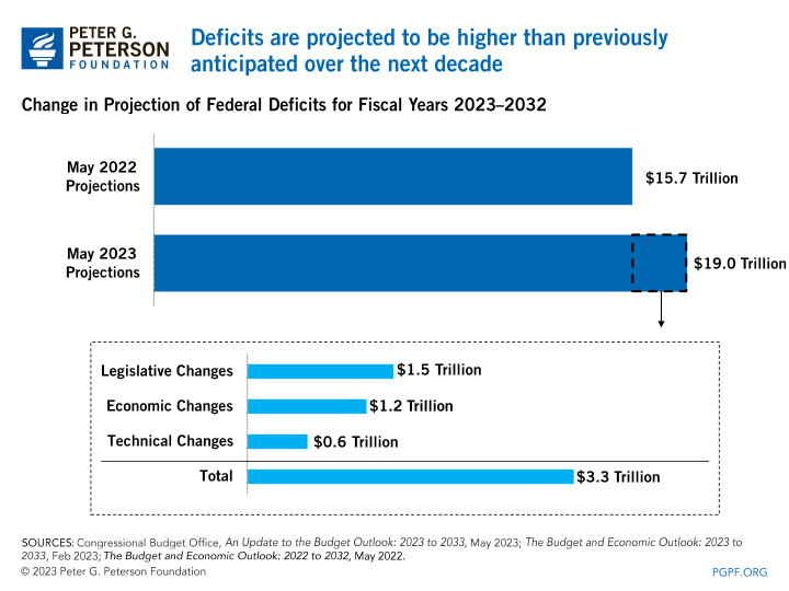 Deficits are projected to be higher than previously anticipated over the next decade