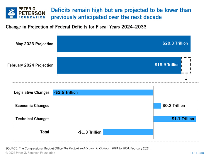 Deficits remain high but are projected to be lower than previously anticipated over the next decade