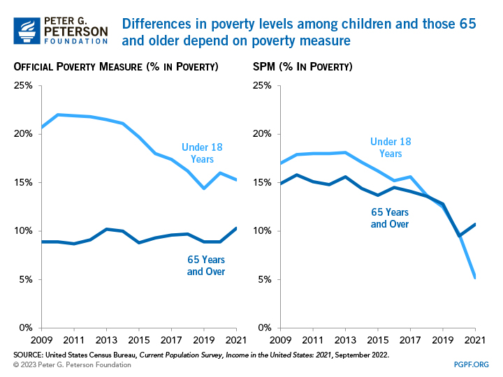 Differences in poverty levels among children and those 65 and older depend on poverty measure