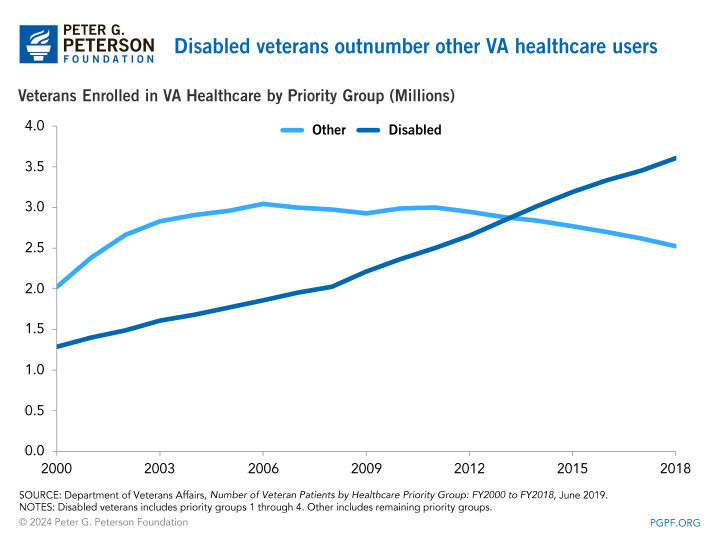 Disabled veterans outnumber other VA healthcare users