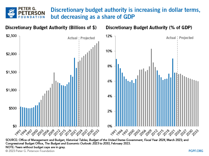 Discretionary budget authority is increasing in dollar terms, but decreasing as a share of GDP