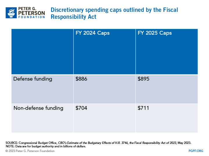Discretionary spending caps outlined by the Fiscal Responsibility Act