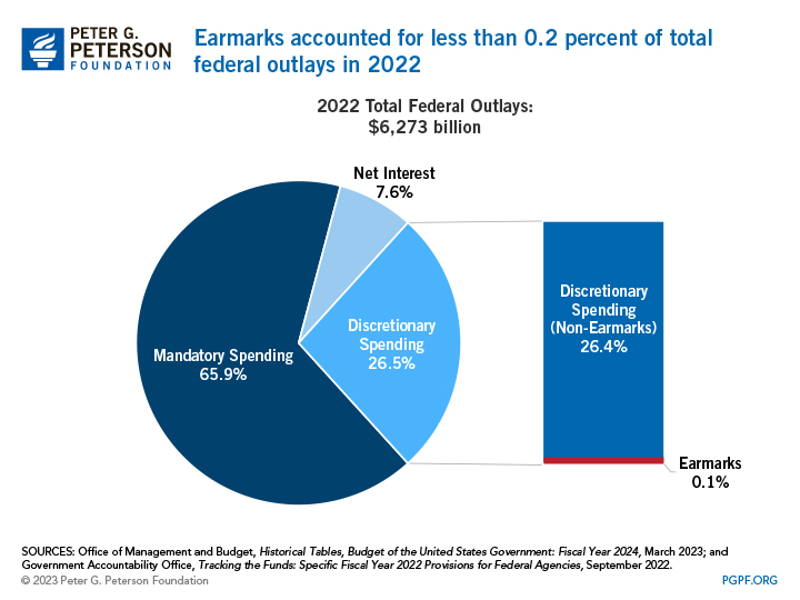 Earmarks accounted for less than 0.2 percent of total federal outlays in 2022