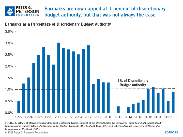 Earmarks are now capped at 1 percent of discretionary budget authority, but that was not always the case