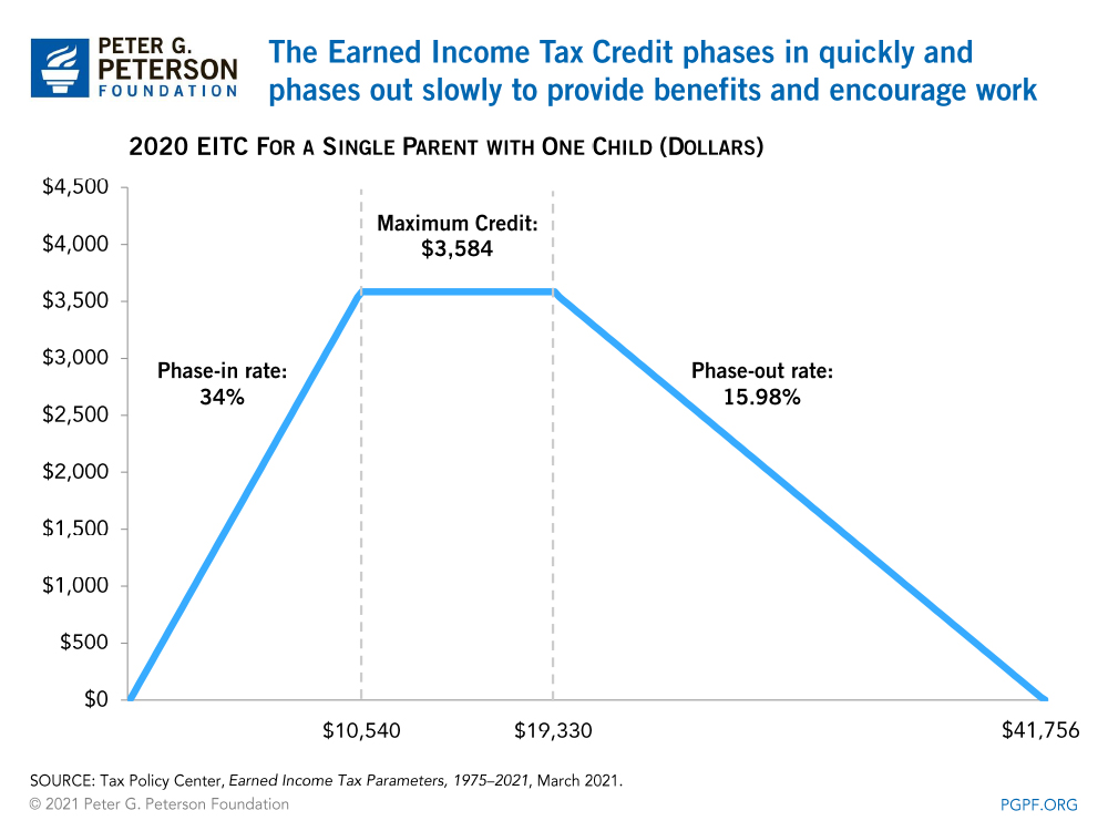 The Earned Income Tax Credit phases in quickly and phases out slowly to provide benefits and encourage work