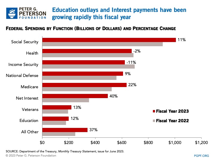 Education outlays and Interest payments have been growing rapidly this fiscal year