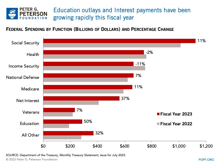 Education outlays and Interest payments have been growing rapidly this fiscal year