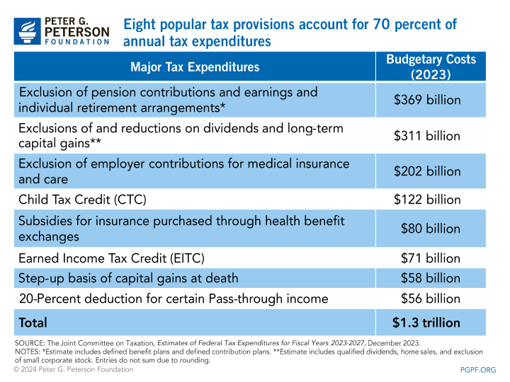 eight popular tax provisions accounted for 70 percent of annual tax expenditures for individuals