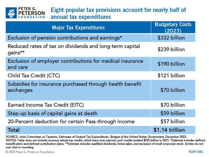 eight popular tax provisions accounted for nearly half of annual tax expenditures for individuals