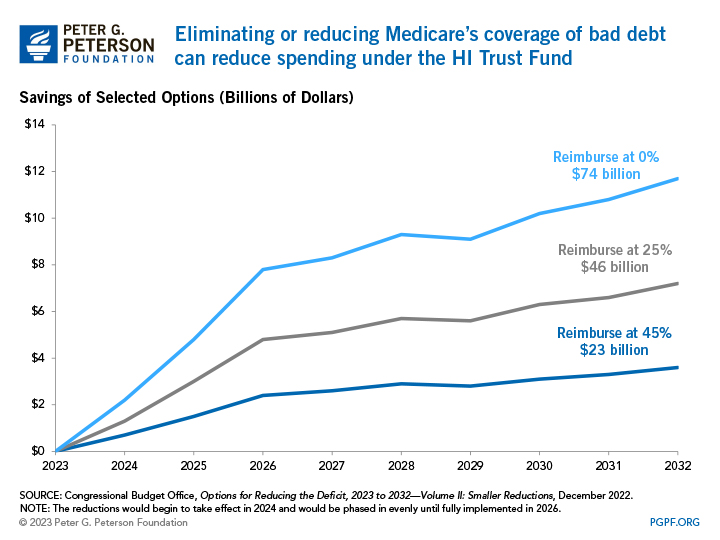 Eliminating or reducing Medicare’s coverage of bad debt can reduce spending under the HI Trust Fund