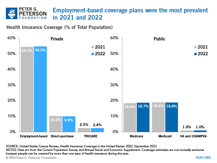 Employment-based coverage plans were the most prevalent in 2021 and 2022