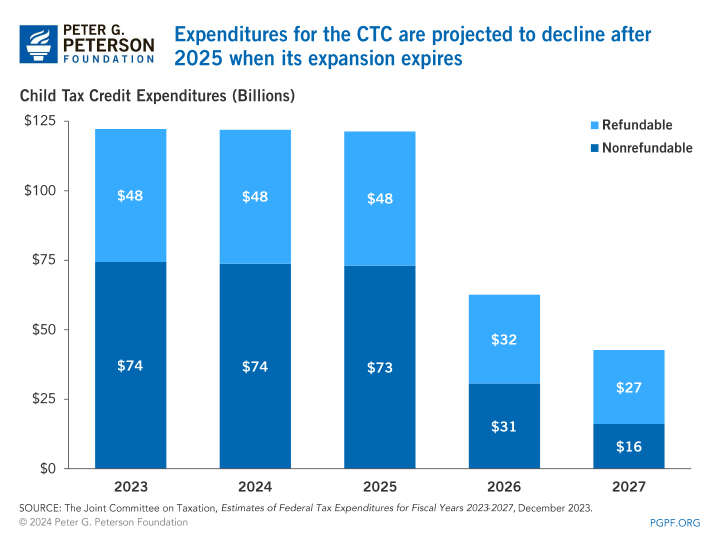 Expenditures for the CTC are projected to decline after 2025 when its expansion expires