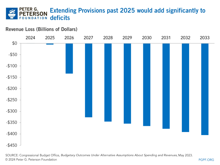 Extending Provisions past 2025 would add significantly to deficits