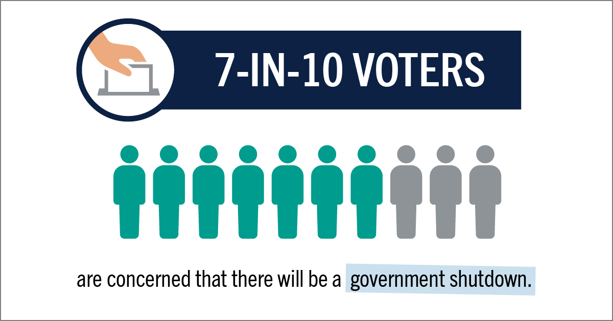 7-in-10 voters are concerned that there will be a government shutdown.