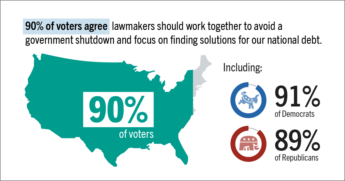 90% of voters (including 91% of Democrats and 89% of Republicans) agree lawmakers of should work together to avoid a government shutdown and focus on finding solutions for our national debt.