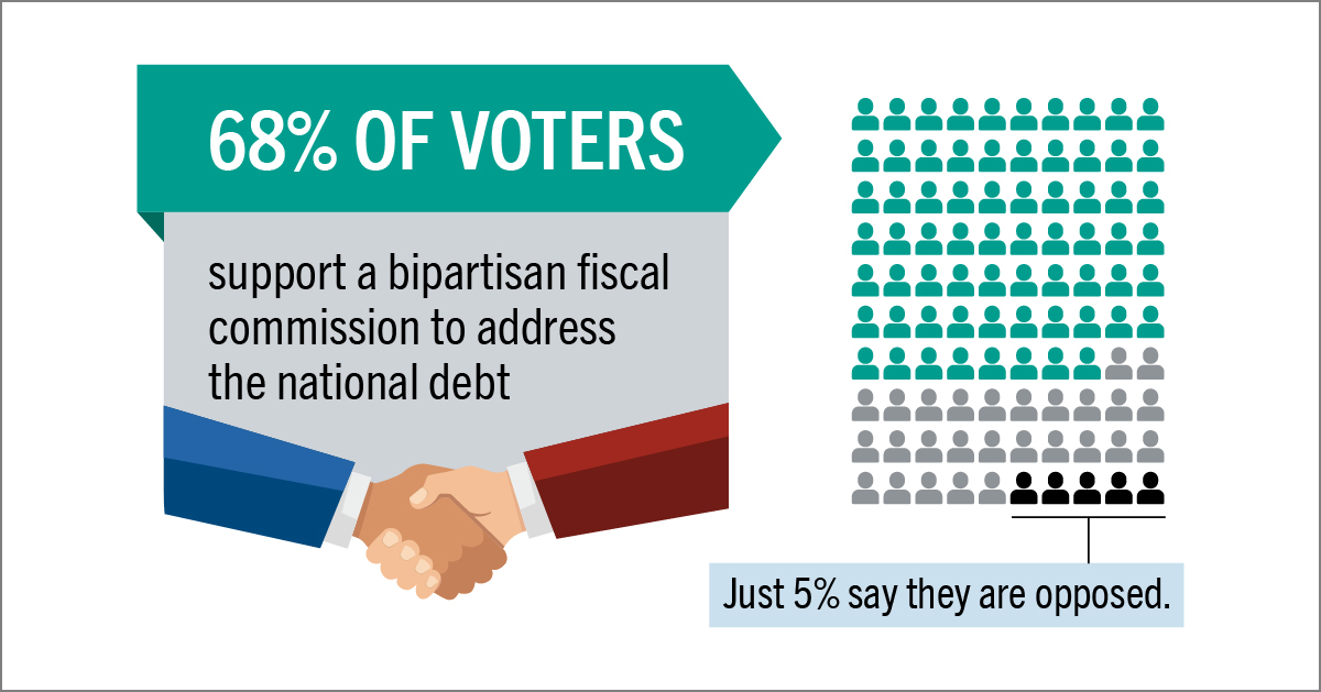 68% of voters support a bipartisan fiscal commission to address the national debt, and just 5% say they are opposed.
