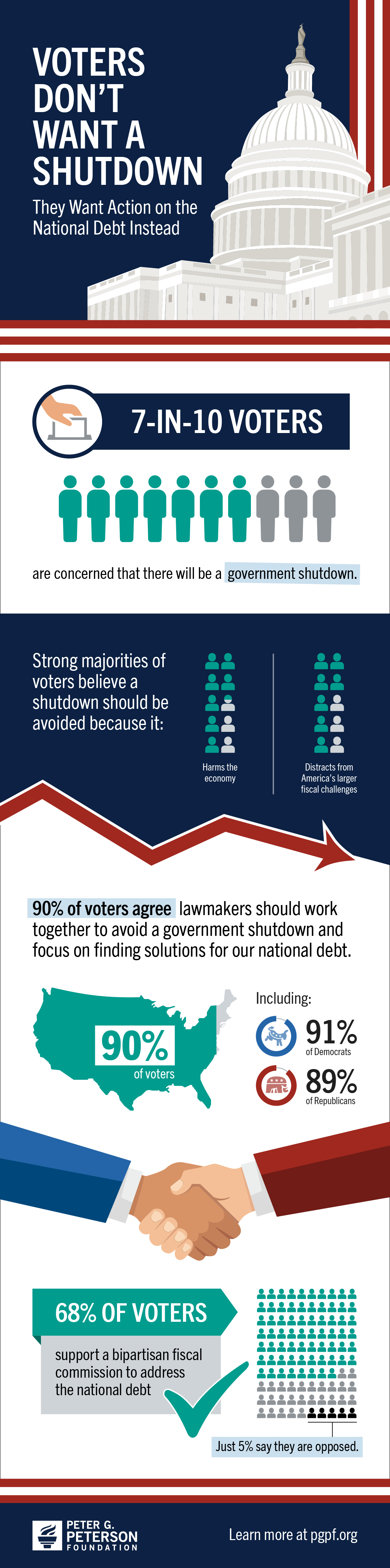 Infographic: Voters Don't Want a Government Shutdown, Want Action on National Debt