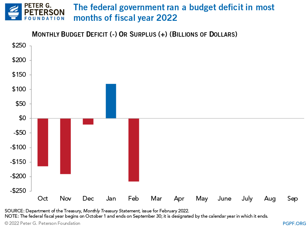 The federal government ran a budget deficit in most months of fiscal year 2022