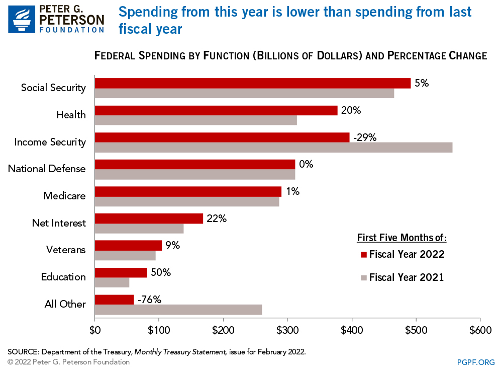 Spending from this year is lower than spending from last fiscal year