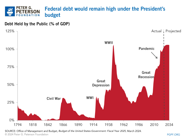 Federal debt would remain high under the President's budget