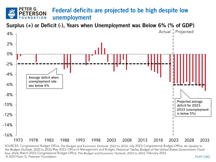 Federal deficits are projected to be high despite low undemployment