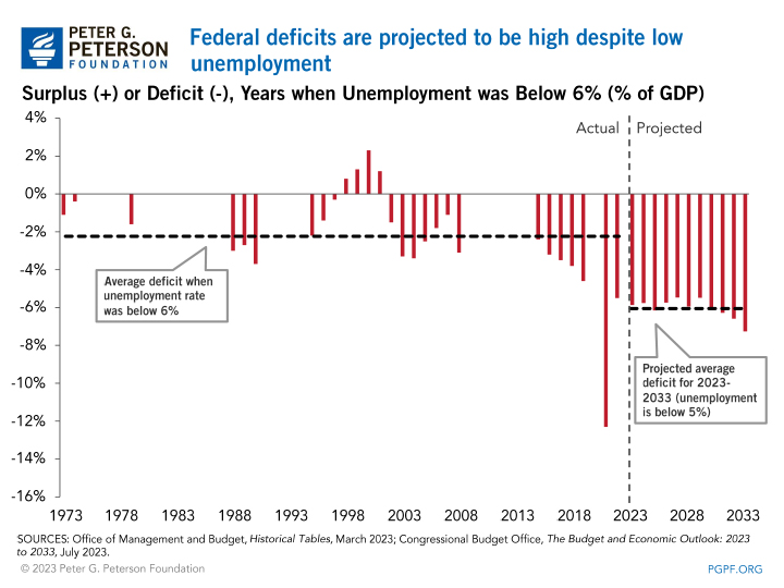 Federal deficits are projected to be high despite low unemployment